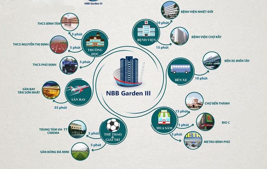 Bản đồ tiện ích ngoại khu của Căn hộ chung cư City Gate 3, hiển thị các điểm nổi bật xung quanh dự án