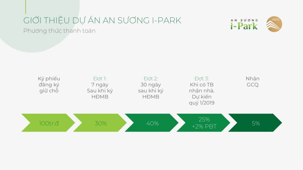 Biểu đồ tiến độ thanh toán cho Căn hộ I-Park An Sương