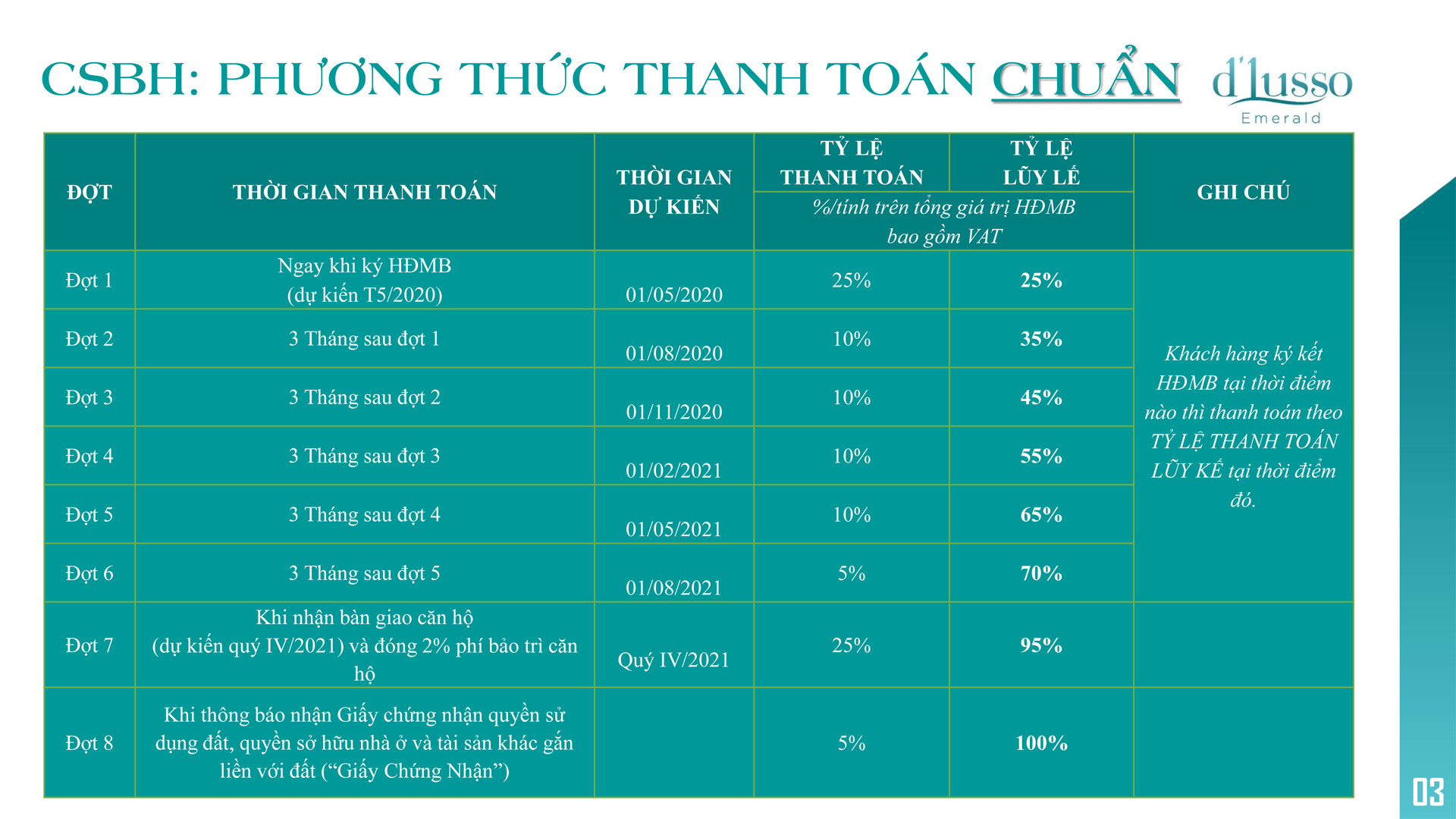 Chính sách thanh toán linh hoạt tại D’Lusso Emerald