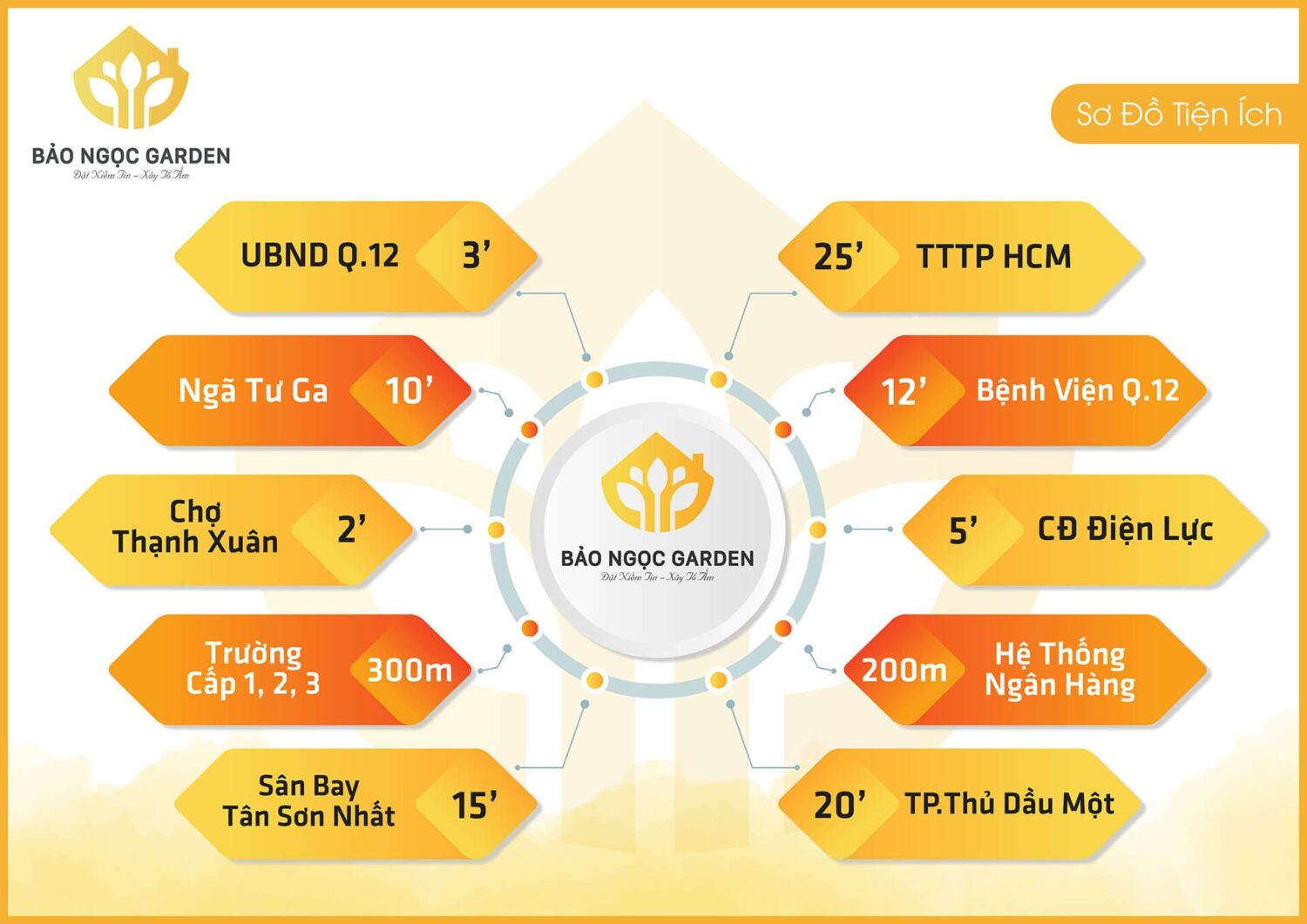 Liên kết vùng đa dạng tiện ích xung quanh Bảo Ngọc Garden