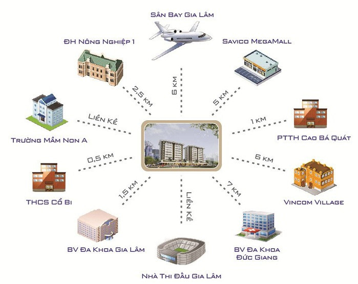 Sơ đồ liên kết vùng tiện ích ngoại khu của dự án Lâm Viên Villas