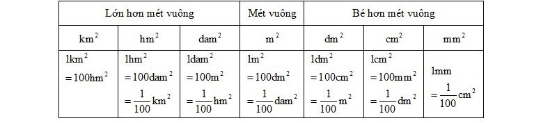 Bảng chi tiết quy đổi các đơn vị đo diện tích, bao gồm 1 km vuông bằng bao nhiêu mét vuông và các đơn vị khác