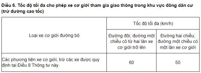 Biểu đồ tốc độ tối đa cho ô tô trong khu vực đông dân cư trên đường quốc lộ