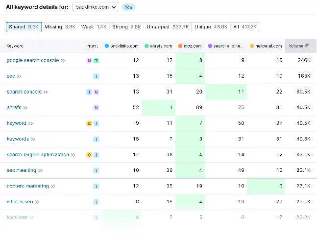 How To Use Semrush To Access Search Volume Data