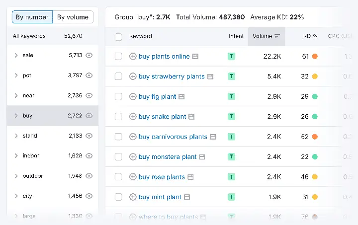 Problem #3: Keywords Show Volume But Don’t Convert