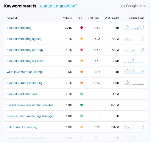 How To Do Keyword Research (the Right Way)