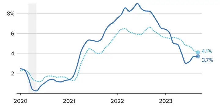 Nâng Lãi Suất Để Giải Quyết Tình Trạng Lạm Phát (2022 - 2023)