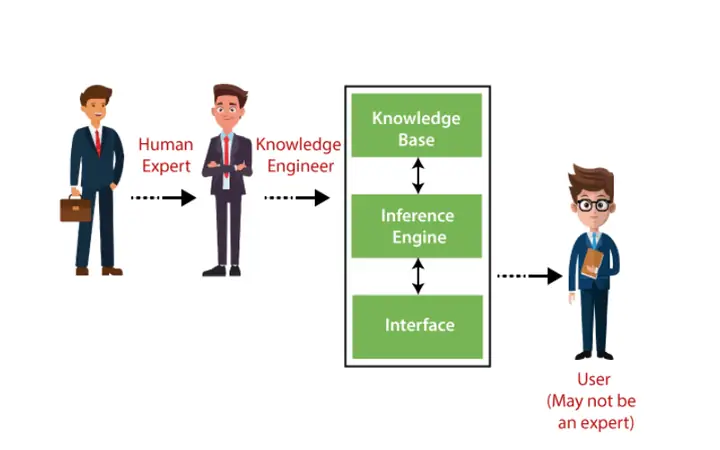 Hệ Chuyên Gia Là Gì?