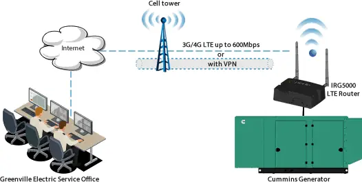 Diagrama De Red Que Muestra Enrutadores Lte Que Monitorean Equipos De Forma Remota Diagrama De Red Que Muestra Enrutadores Lte Que Monitorean Equipos De Forma Remota