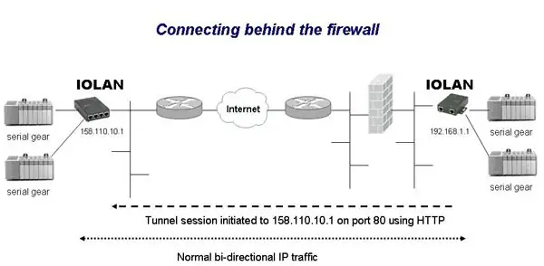 Diagrama De Conexión Detrás Del Firewall Diagrama De Conexión Detrás Del Firewall