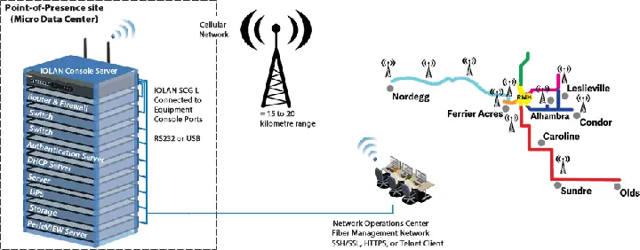 Diagrama Que Muestra Los Servidores De Consola Iolan Que Brindan Administración Fuera De Banda A Los Microcentros De Datos Del Condado De Clearwater Diagrama Que Muestra Los Servidores De Consola Iolan Que Brindan Administración Fuera De Banda A Los Microcentros De Datos Del Condado De Clearwater