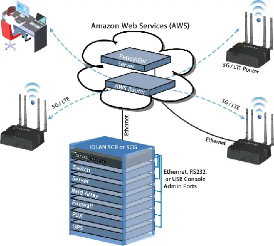 Gestión Fuera De Banda Basada En La Nube Gestión Fuera De Banda Basada En La Nube