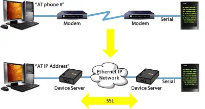 Device Servers With Virtual Modem Technology Device Servers With Virtual Modem Technology