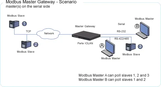 Diagrama De Puerta De Enlace Maestra Modbus Diagrama De Puerta De Enlace Maestra Modbus