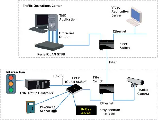 Conversión De Serie A Ethernet En Un Sistema De Gestión De Tráfico Conversión De Serie A Ethernet En Un Sistema De Gestión De Tráfico