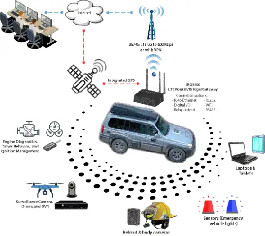 Diagrama Del Enrutador Lte Perle En El Vehículo De Recuperación Ante Desastres Mtf Diagrama Del Enrutador Lte Perle En El Vehículo De Recuperación Ante Desastres Mtf