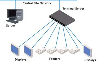 Diagrama Del Servidor De Terminales Diagrama Del Servidor De Terminales