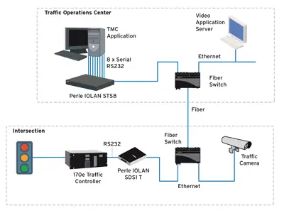 Diagrama De Servidor De Dispositivos Traffic Iolan Serie A Ethernet Diagrama De Servidor De Dispositivos Traffic Iolan Serie A Ethernet