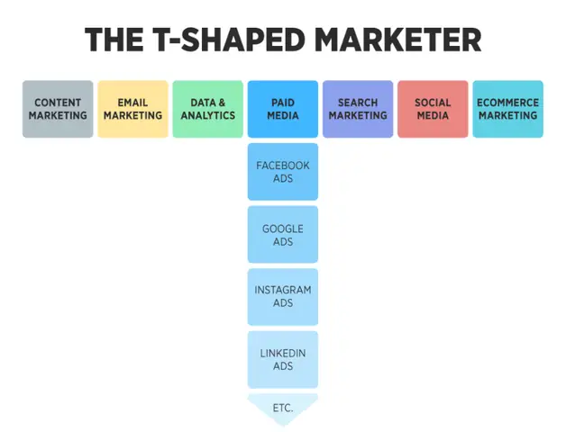 Định Nghĩa T-shaped Marketer