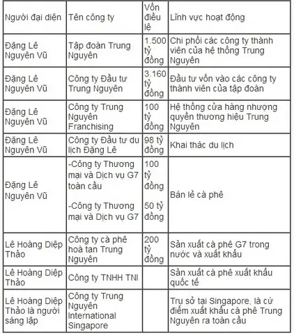 Khối Tài Sản Kếch Xù Của Đặng Lê Nguyên Vũ - Ông Trùm Cafe 'đấu Đá' Với Vợ