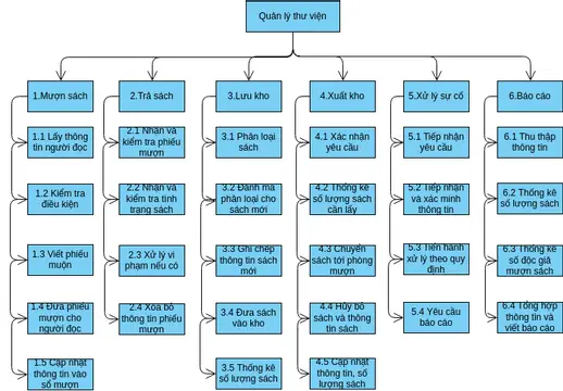 Sơ Đồ Phân Rã Chức Năng Hệ Thống Quản Lý Thư Viện | Visual ...