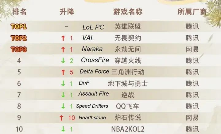 Riot Bất Ngờ Thành Vua Các Tiệm Net Trung Quốc Khi Valorant Đánh Bại Đột Kích Tại Nước Này