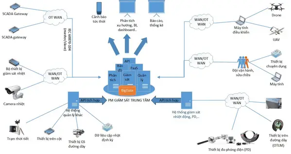 Hệ Thống Giám Sát Online Nhiệt Động Đường Dây Truyền Tải